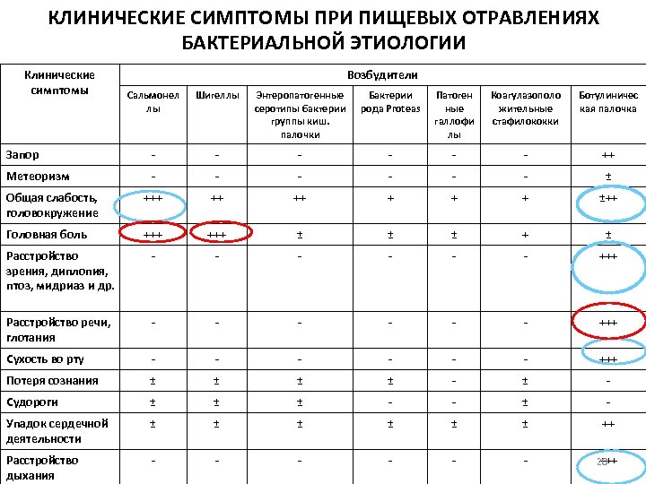 КЛИНИЧЕСКИЕ СИМПТОМЫ ПРИ ПИЩЕВЫХ ОТРАВЛЕНИЯХ БАКТЕРИАЛЬНОЙ ЭТИОЛОГИИ Клинические симптомы Возбудители Сальмонел лы Шигеллы Энтеропатогенные