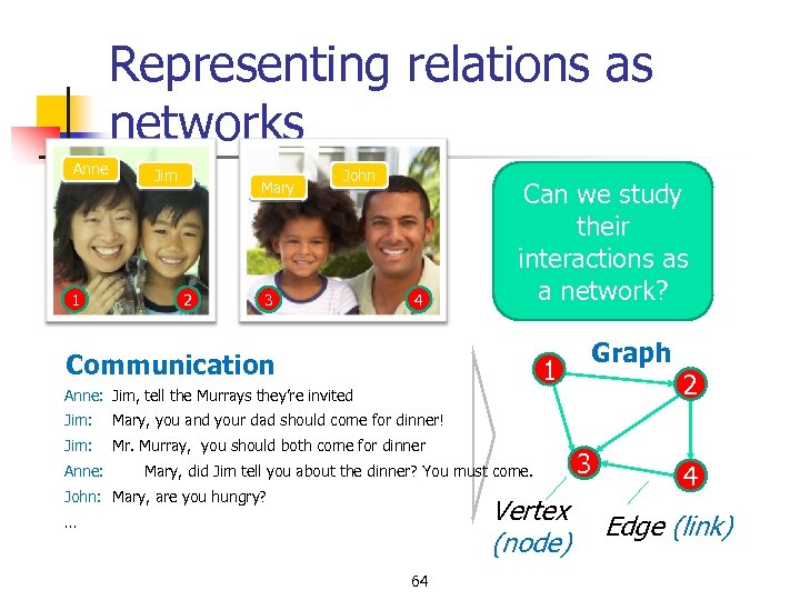 Representing relations as networks Anne 1 Jim Mary 2 John 3 4 Can we