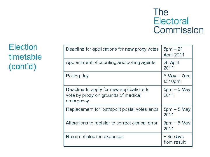 Election timetable (cont’d) Deadline for applications for new proxy votes 5 pm – 21