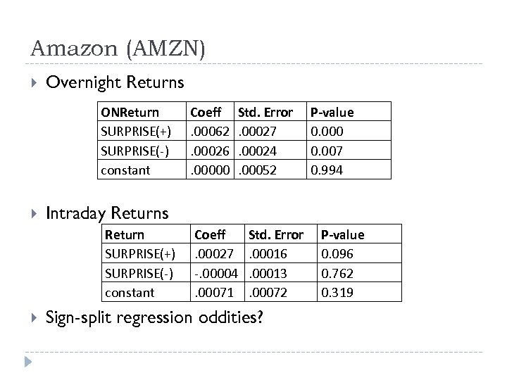 Amazon (AMZN) Overnight Returns ONReturn SURPRISE(+) SURPRISE(-) constant Std. Error. 00027. 00024. 00052 P-value