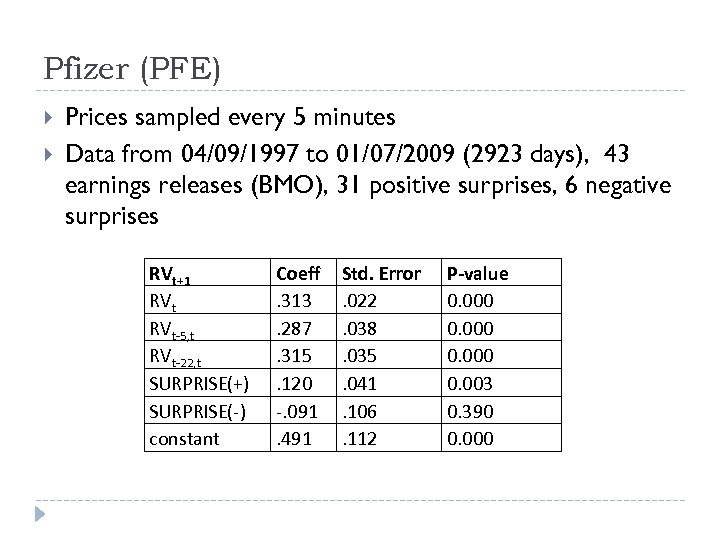 Pfizer (PFE) Prices sampled every 5 minutes Data from 04/09/1997 to 01/07/2009 (2923 days),