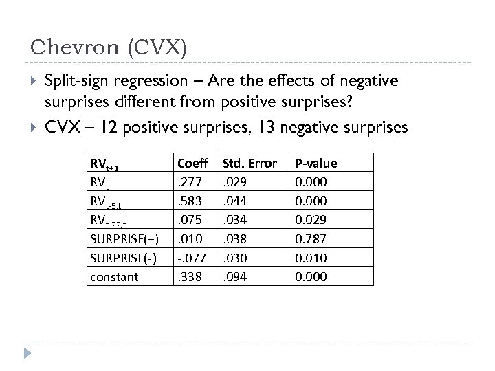 Chevron (CVX) Split-sign regression – Are the effects of negative surprises different from positive