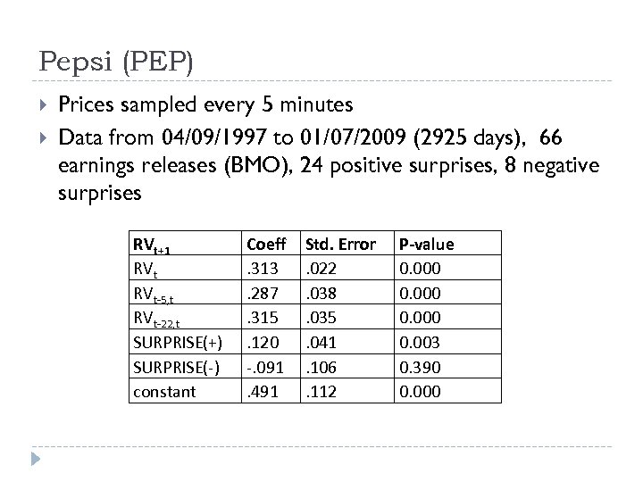 Pepsi (PEP) Prices sampled every 5 minutes Data from 04/09/1997 to 01/07/2009 (2925 days),