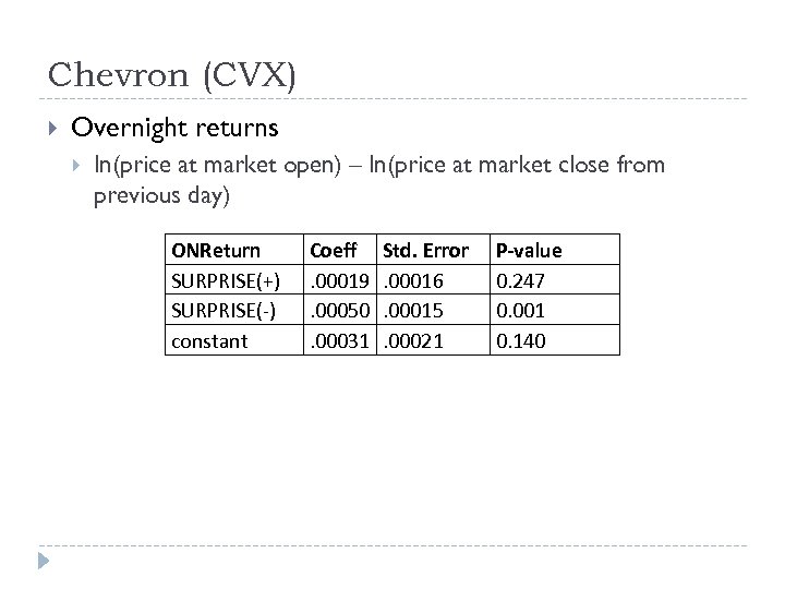 Chevron (CVX) Overnight returns ln(price at market open) – ln(price at market close from