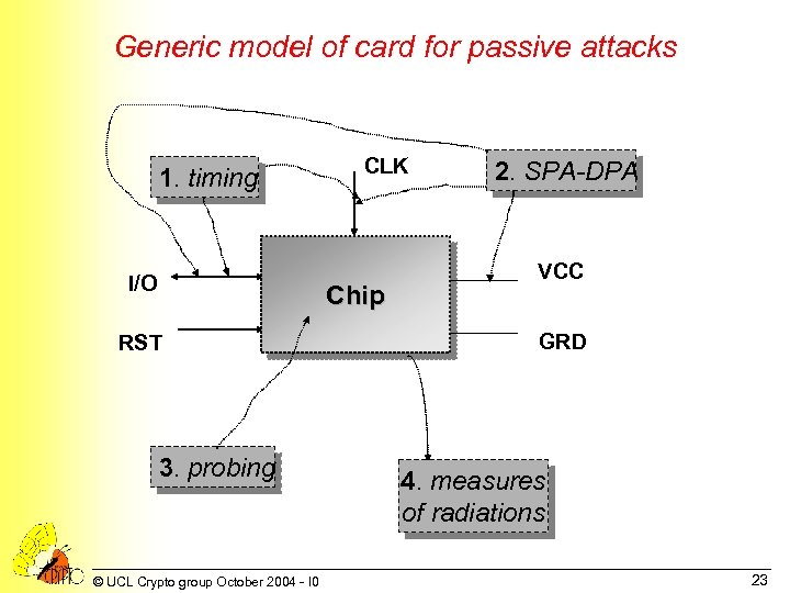 Generic model of card for passive attacks 1. timing I/O CLK Chip RST 3.