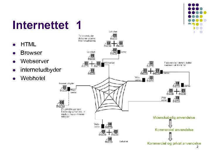 Internettet 1 l l l HTML Browser Webserver internetudbyder Webhotel 2 