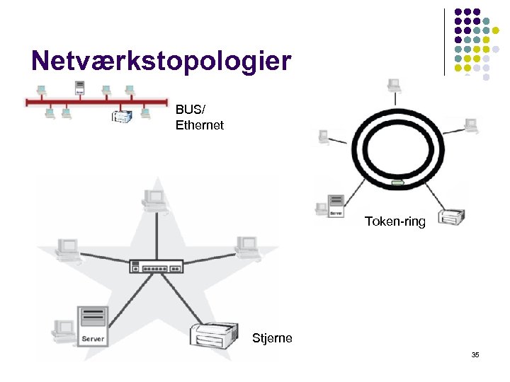 Netværkstopologier BUS/ Ethernet Token-ring Stjerne 35 