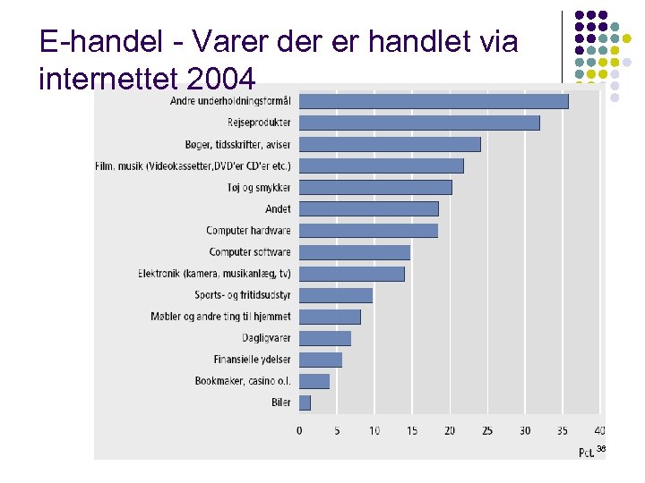E-handel - Varer der er handlet via internettet 2004 38 