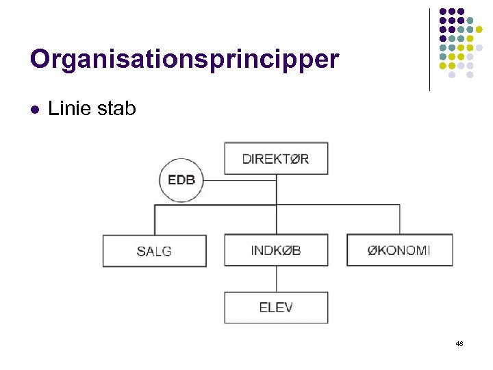 Organisationsprincipper l Linie stab 48 