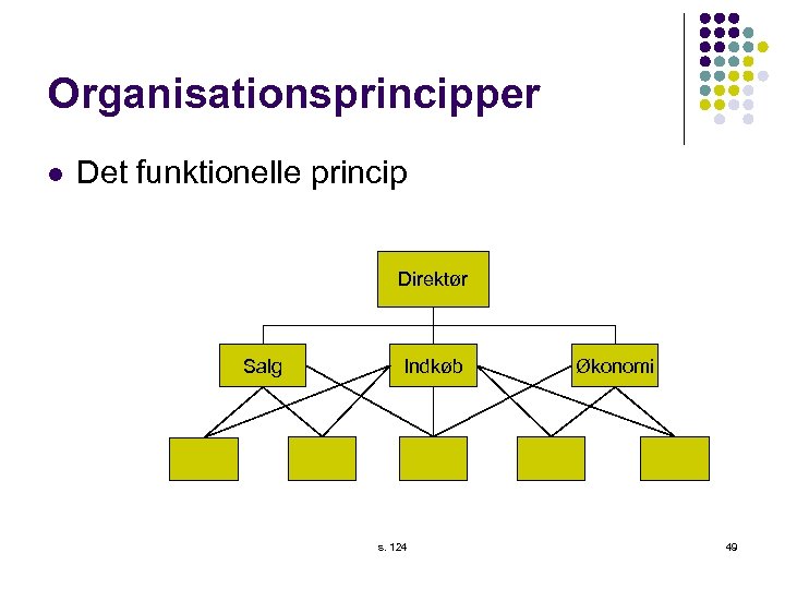 Organisationsprincipper l Det funktionelle princip Direktør Salg Indkøb s. 124 Økonomi 49 