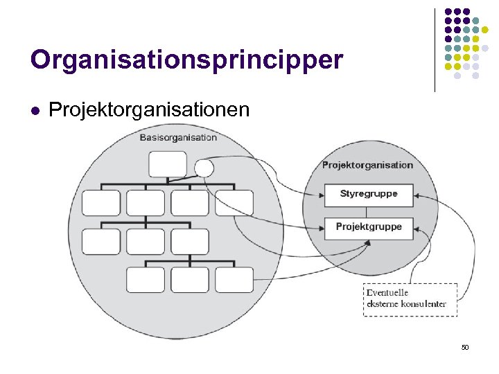 Organisationsprincipper l Projektorganisationen 50 
