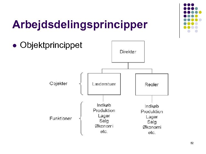 Arbejdsdelingsprincipper l Objektprincippet 52 