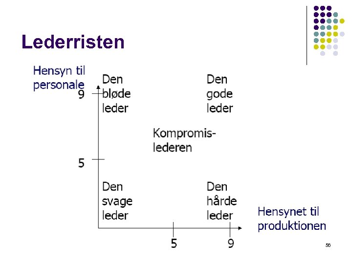 Lederristen Hensyn til personale (Emotionel) 56 