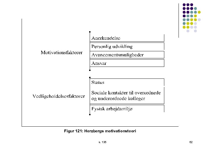 Figur 121: Herzbergs motivationsteori s. 135 62 