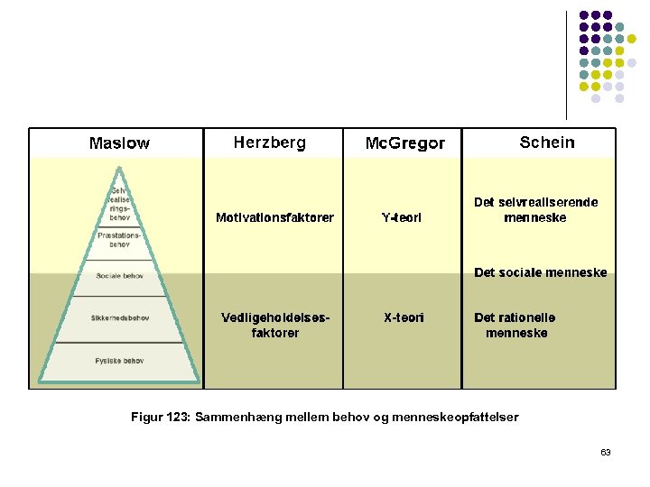 Figur 123: Sammenhæng mellem behov og menneskeopfattelser 63 