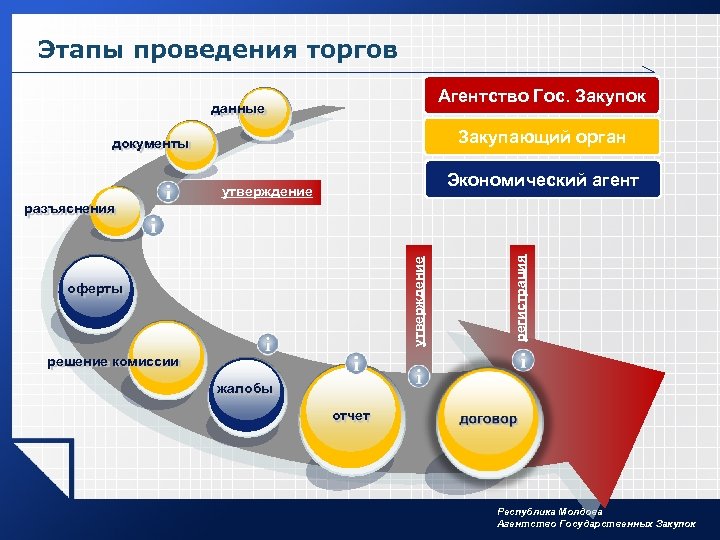 Этапы торгов