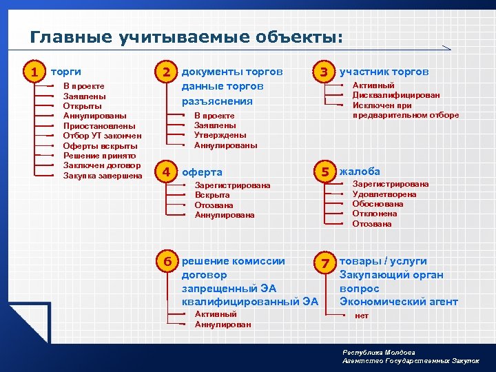 Главные учитываемые объекты: 1 торги • • • В проекте Заявлены Открыты Аннулированы Приостановлены