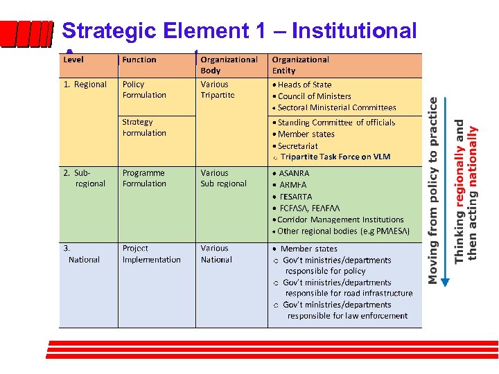 Strategic Element 1 – Institutional Arrangements 