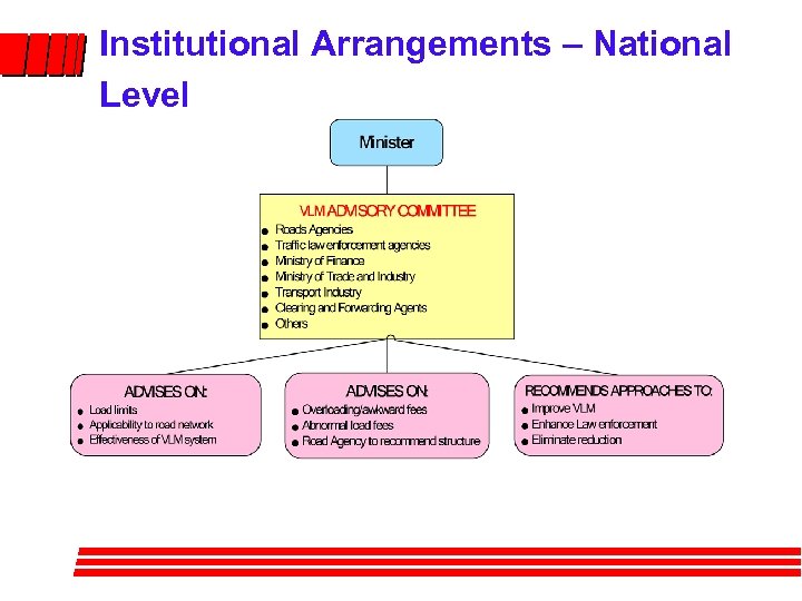 Institutional Arrangements – National Level 