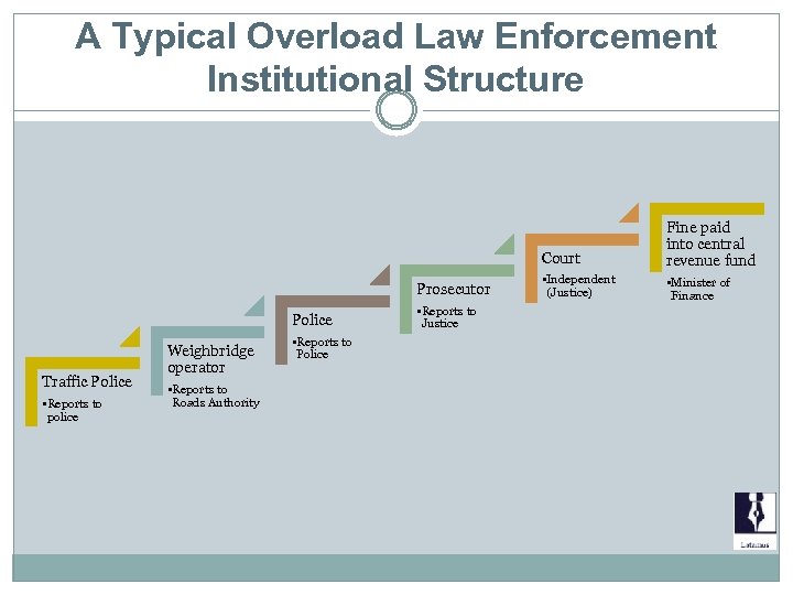 A Typical Overload Law Enforcement Institutional Structure Court Prosecutor Police Traffic Police • Reports
