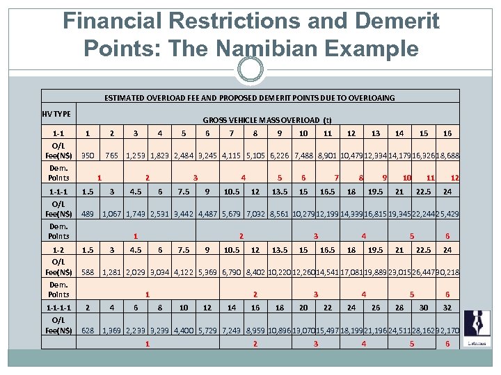 Financial Restrictions and Demerit Points: The Namibian Example ESTIMATED OVERLOAD FEE AND PROPOSED DEMERIT