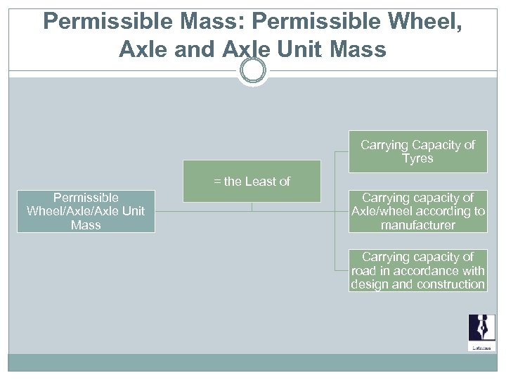Permissible Mass: Permissible Wheel, Axle and Axle Unit Mass Carrying Capacity of Tyres =