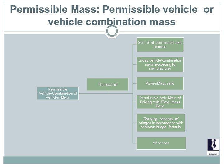 Permissible Mass: Permissible vehicle or vehicle combination mass Sum of all permissible axle masses