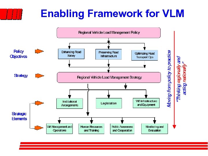 Enabling Framework for VLM 