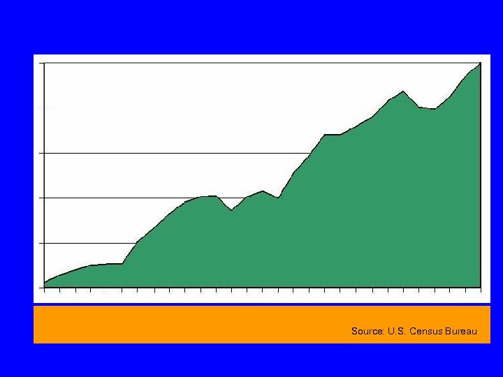 Rising Number of uninsured Source: U. S. Census Bureau 