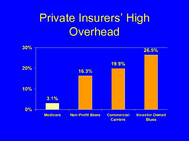 Private Insurers’ High Overhead 