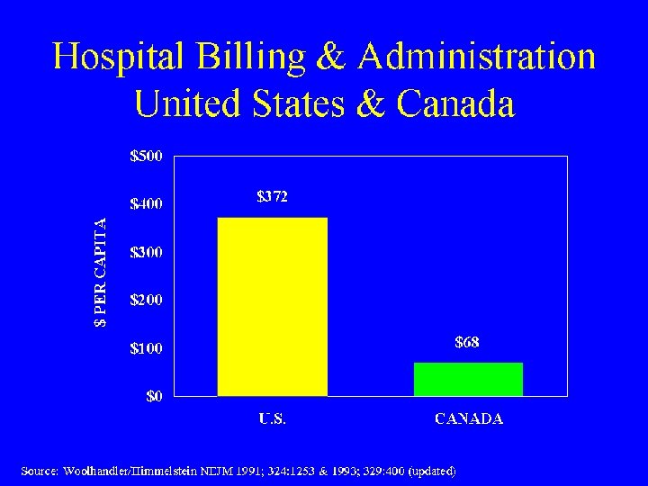 Hospital Billing & Administration United States & Canada 