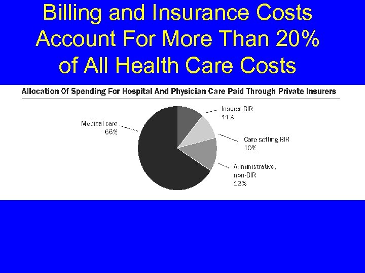 Billing and Insurance Costs Account For More Than 20% of All Health Care Costs