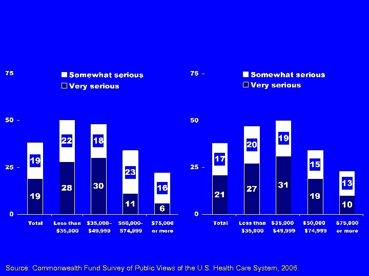 Source: Commonwealth Fund Survey of Public Views of the U. S. Health Care System,