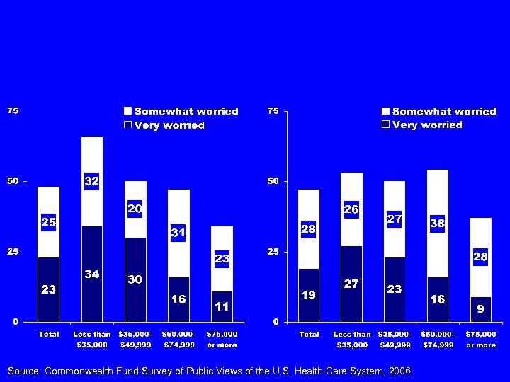 Source: Commonwealth Fund Survey of Public Views of the U. S. Health Care System,