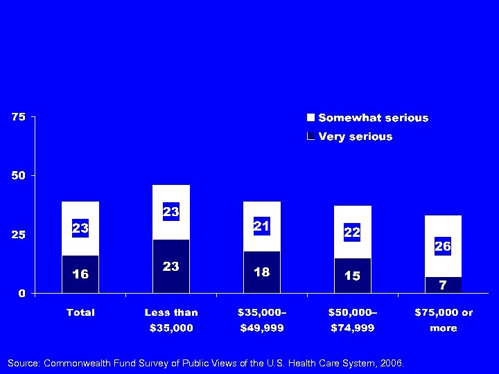 Source: Commonwealth Fund Survey of Public Views of the U. S. Health Care System,