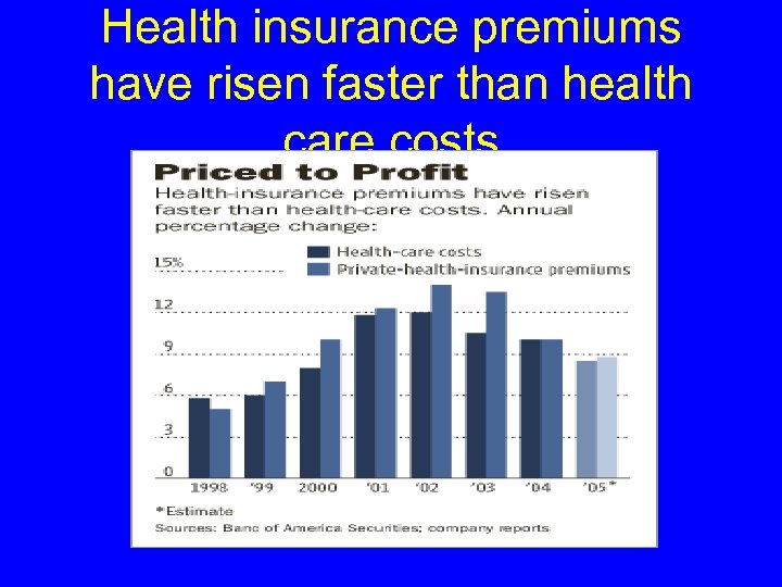 Health insurance premiums have risen faster than health care costs 