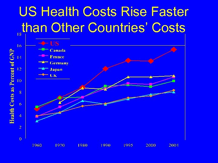 US Health Costs Rise Faster than Other Countries’ Costs 