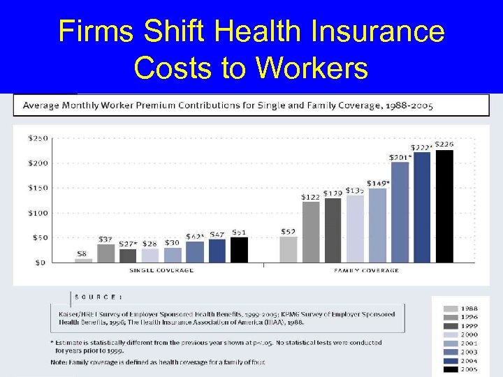 Firms Shift Health Insurance Costs to Workers 