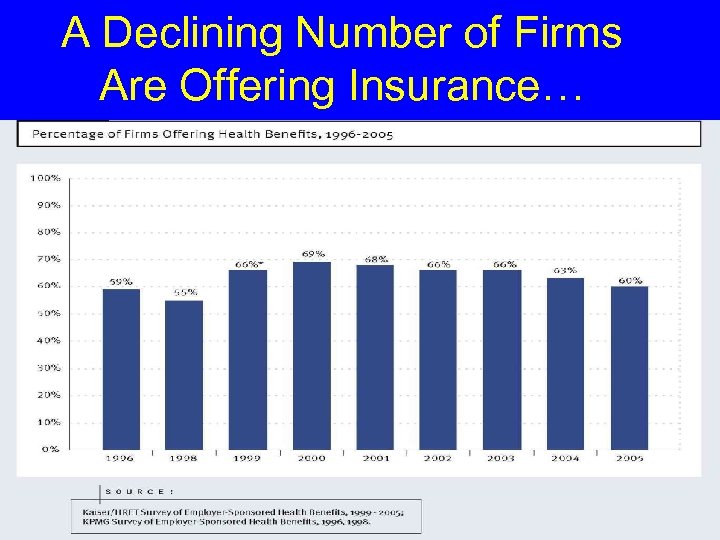 A Declining Number of Firms Are Offering Insurance… 