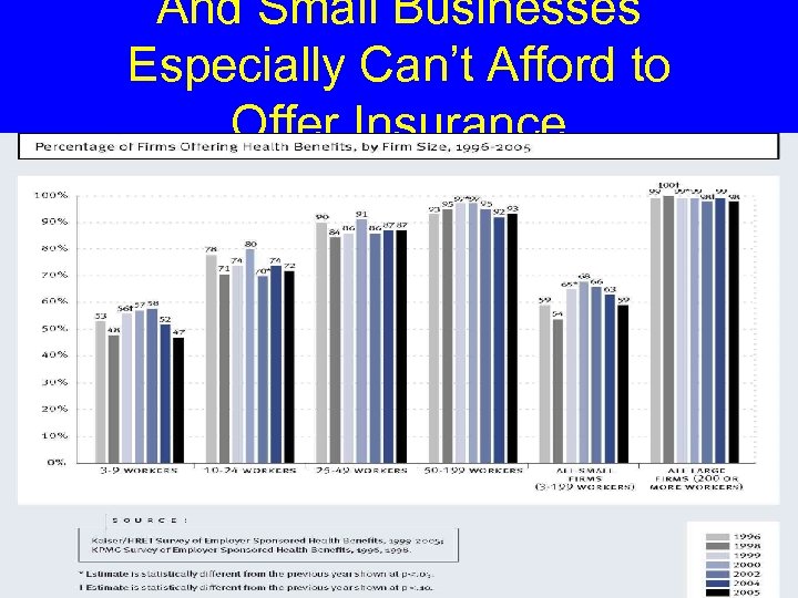 And Small Businesses Especially Can’t Afford to Offer Insurance 