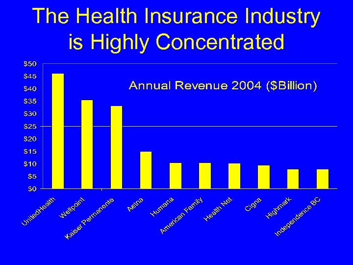 The Health Insurance Industry is Highly Concentrated 
