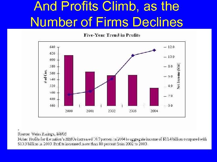 And Profits Climb, as the Number of Firms Declines 