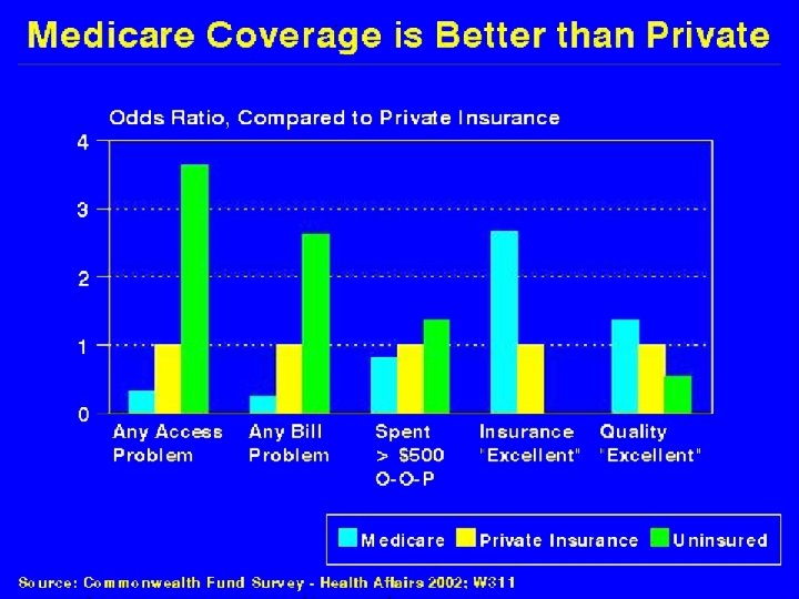 Medicare Coverage is Better than Private 