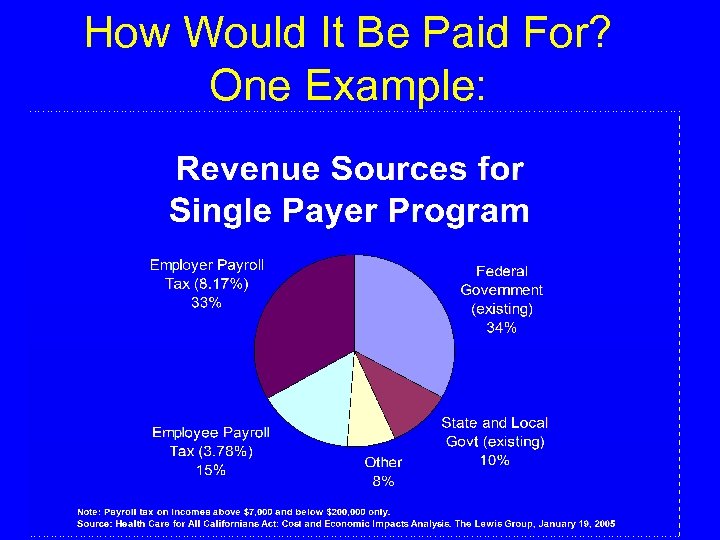 How Would It Be Paid For? One Example: 