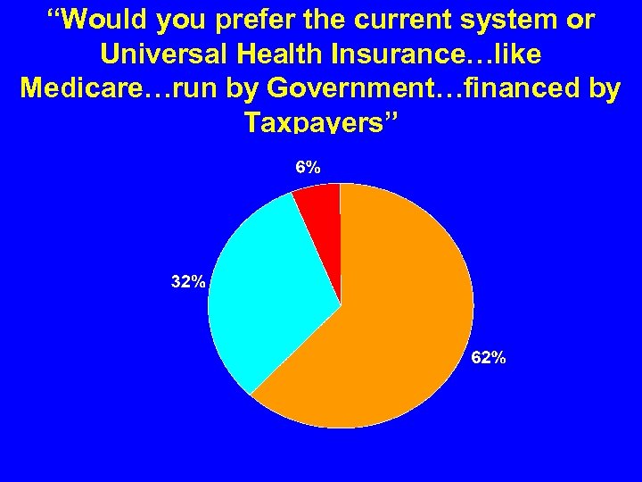 “Would you prefer the current system or Universal Health Insurance…like Medicare…run by Government…financed by