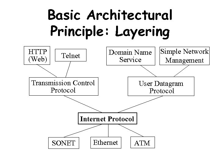 Basic Architectural Principle: Layering HTTP (Web) Domain Name Service Telnet Transmission Control Protocol User