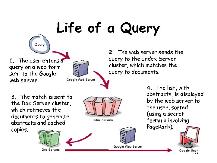 Life of a Query 1. The user enters a query on a web form