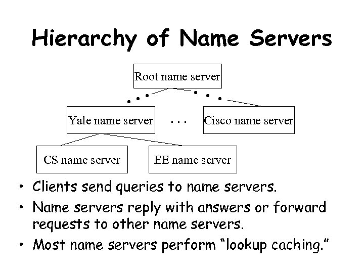 Hierarchy of Name Servers Root name server Yale name server CS name server .