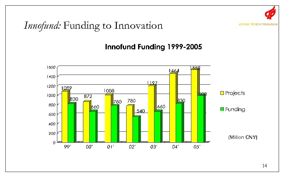 Innofund: Funding to Innovation CHINA TOR PROGRAM CH (Million CNY) 14 