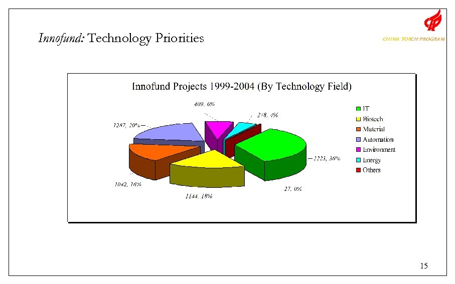Innofund: Technology Priorities CHINA TOR PROGRAM CH 15 
